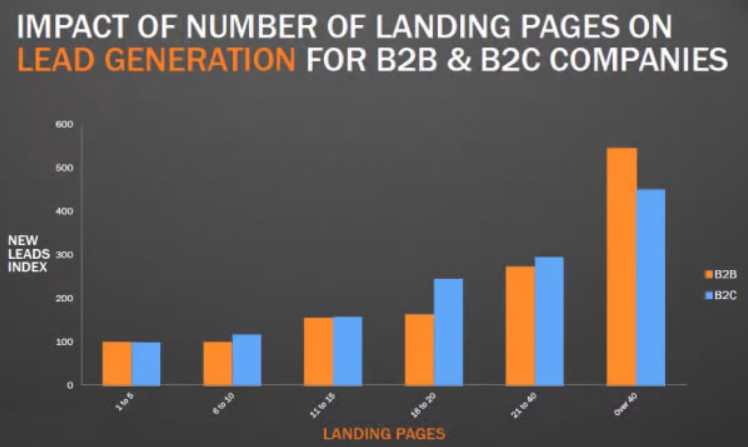 Impact of number of landing pages on lead generation for B2B & B2C companies.