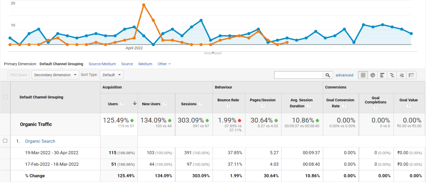 Screenshot of Google Analytics dashboard