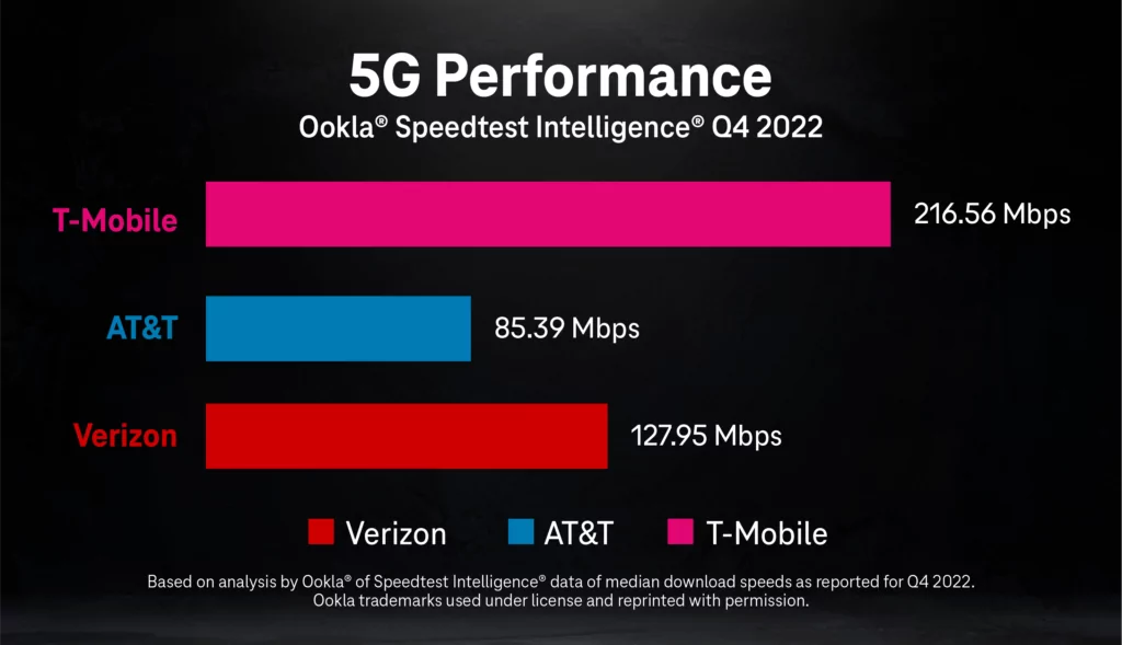 5G performance shown by T-Mobile